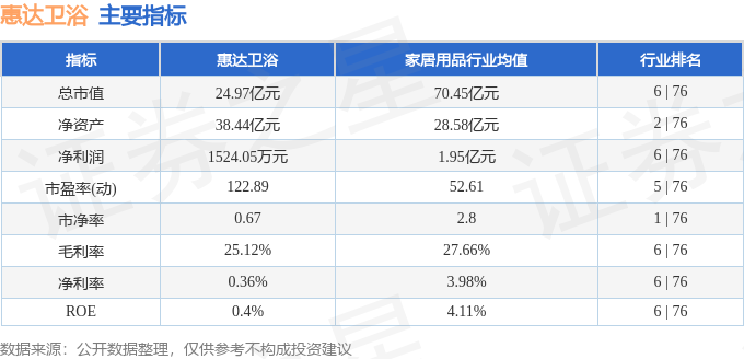 股票行情快報：惠達衛浴（603385）4月10日主力資金淨賣出1.29萬元