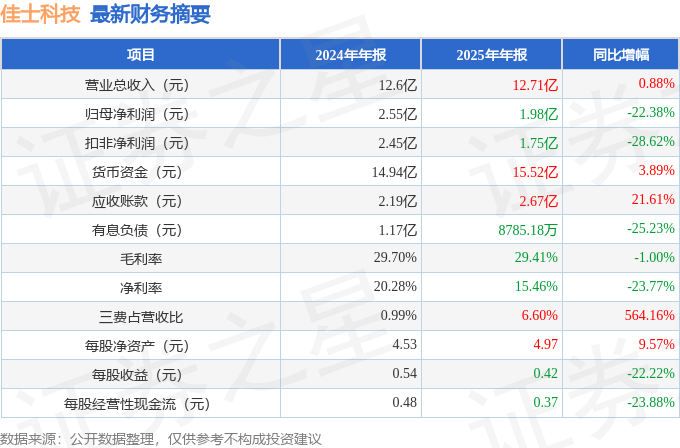 佳士科技（300193）2025年年報簡析：增收不增利，公司應收賬款體量較大