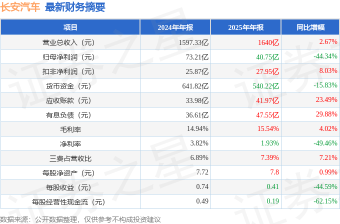 長安汽車（000625）2025年年報簡析：增收不增利，公司應收賬款體量較大