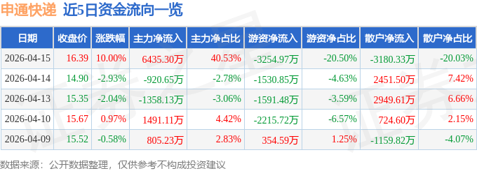 4月15日申通快遞（002468）漲停分析：業績預增、股權激勵驅動