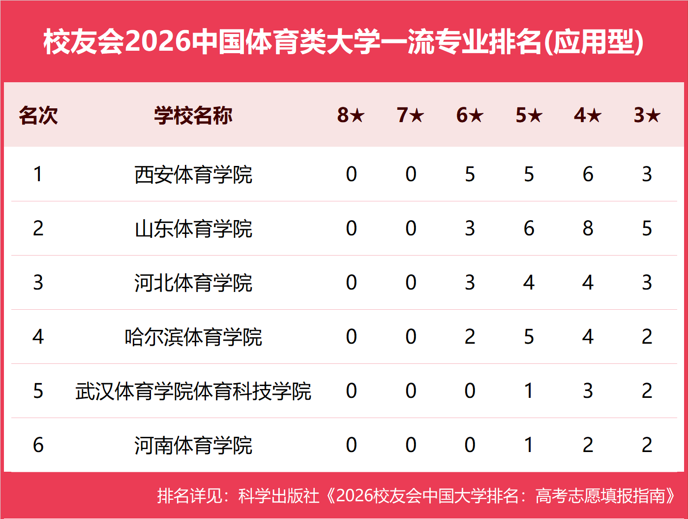 校友會2026中國各型別大學一流專業排名，北京大學、中國科學院大學、北京師範大學等第一