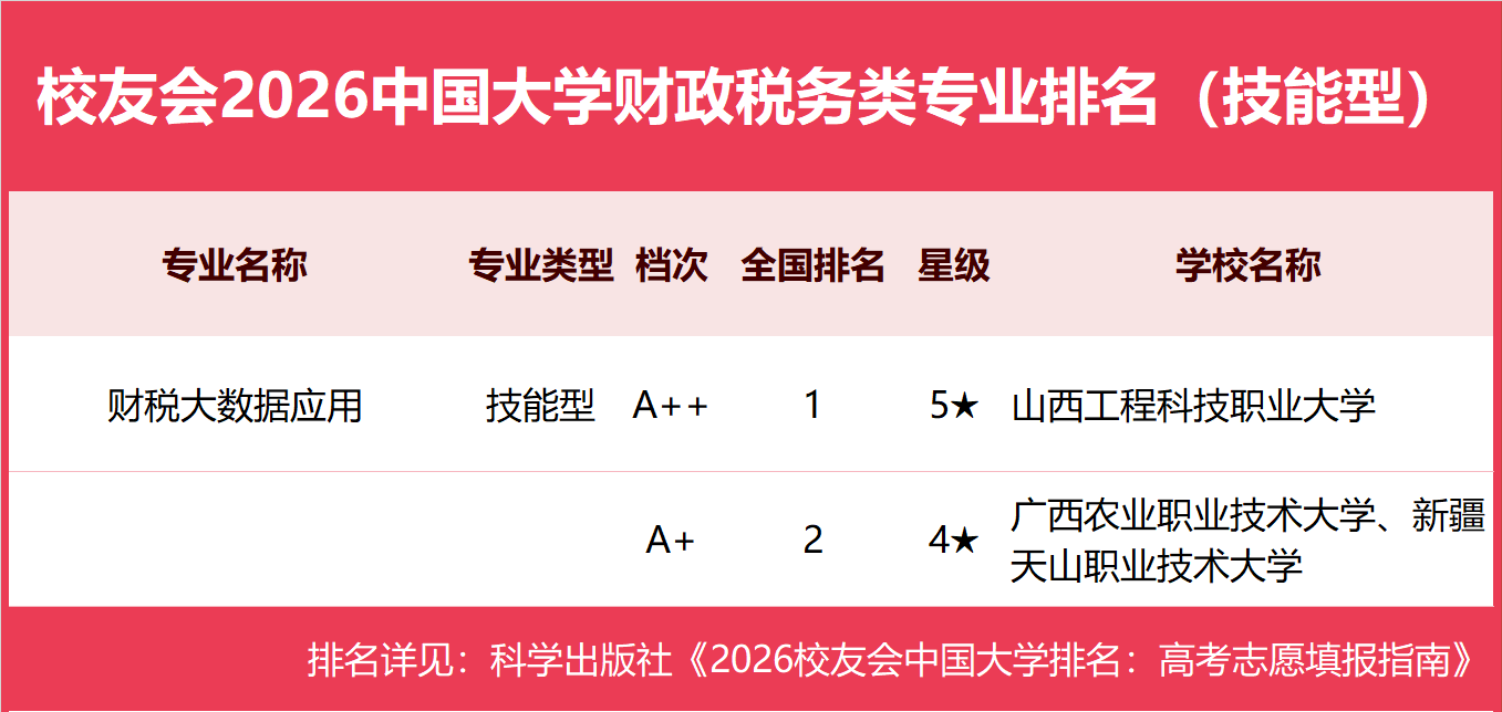 校友會2026中國大學財政稅務類專業排名（技能型），山西工程科技職業大學第一