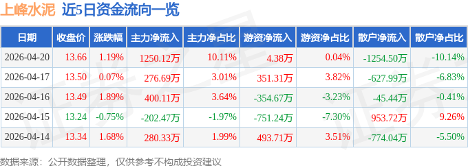 股票行情快報：上峰水泥（000672）4月20日主力資金淨買入1250.12萬元