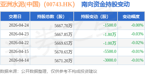 亞洲水泥(中國)（00743.HK）：4月24日南向資金減持1500股