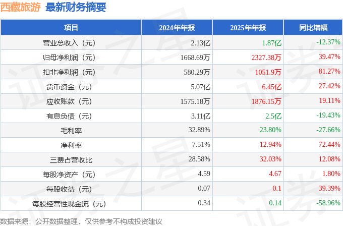 西藏旅遊（600749）2025年年報簡析：淨利潤同比增長39.47%，公司應收賬款體量較大