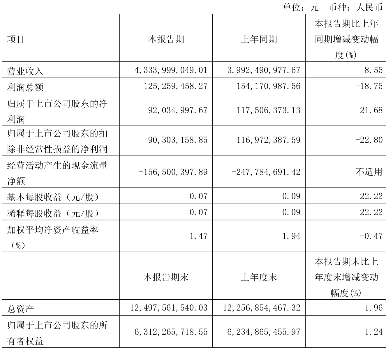 華貿物流：2026年一季度淨利潤9203.5萬元