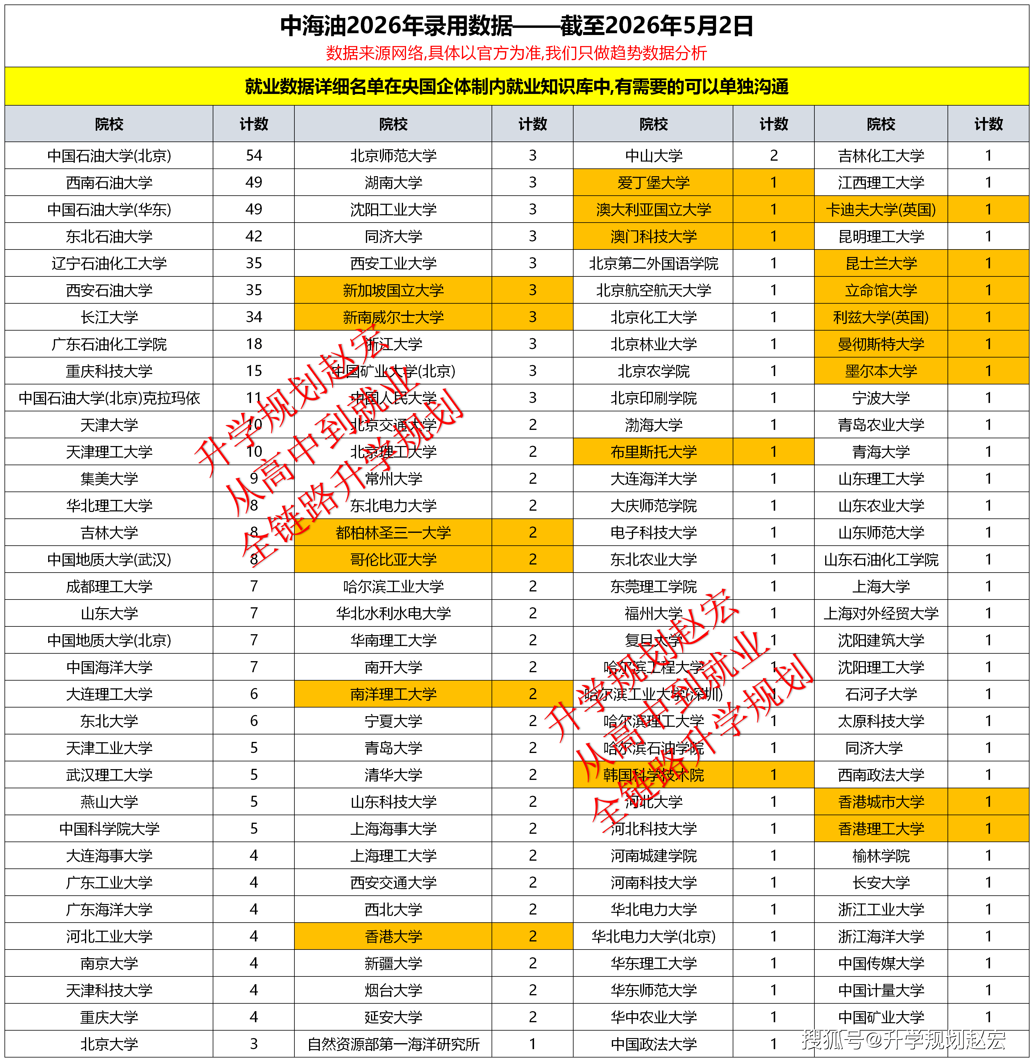原創中海油2026錄用資料來了！研究生佔比58%，前10都是石油大學