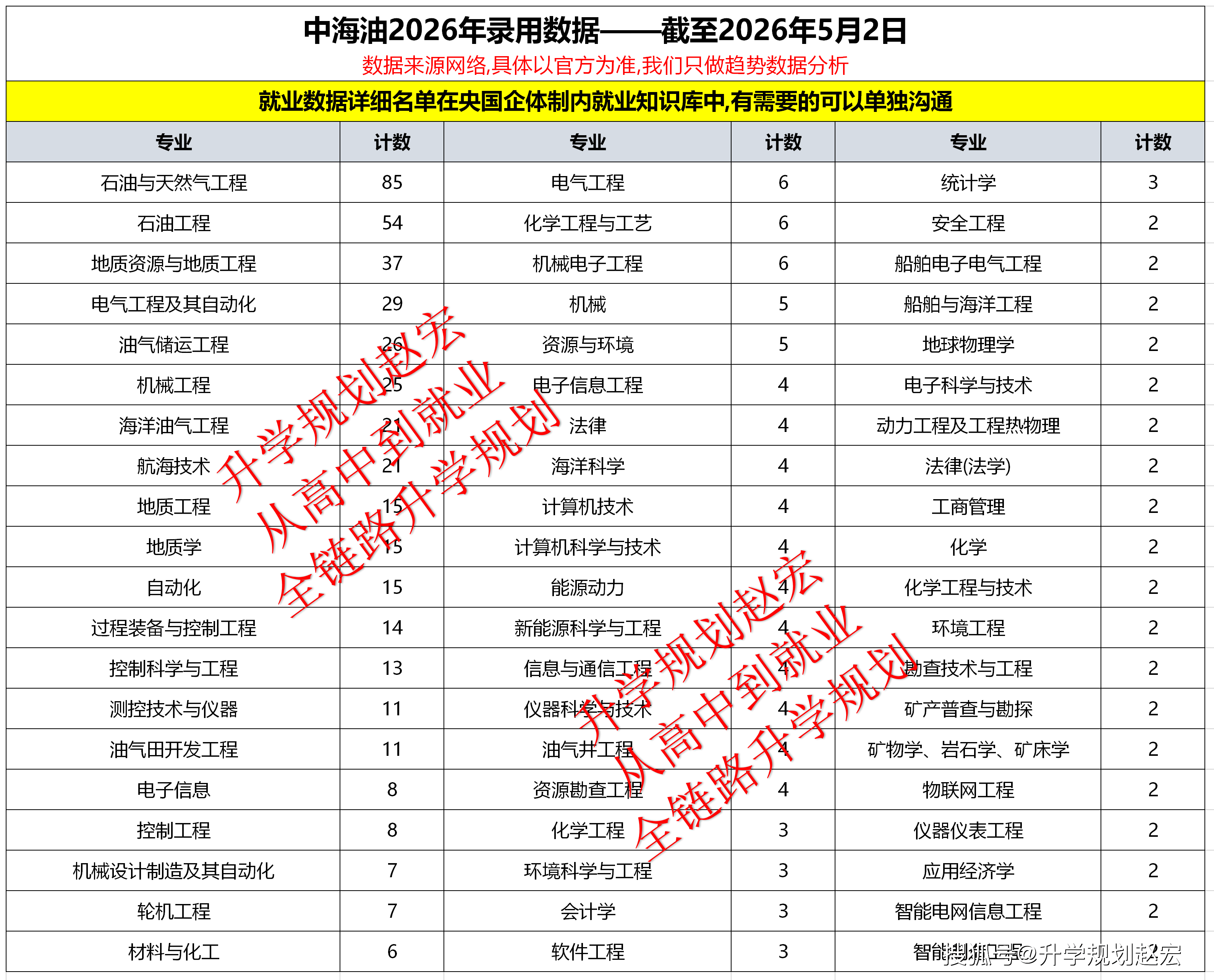 原創中海油2026錄用資料來了！研究生佔比58%，前10都是石油大學