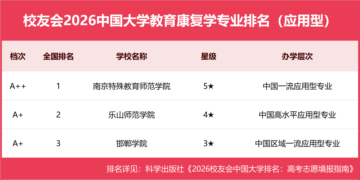 校友會2026中國大學教育康復學專業排名，華東師範大學、南京特殊教育師範學院第一