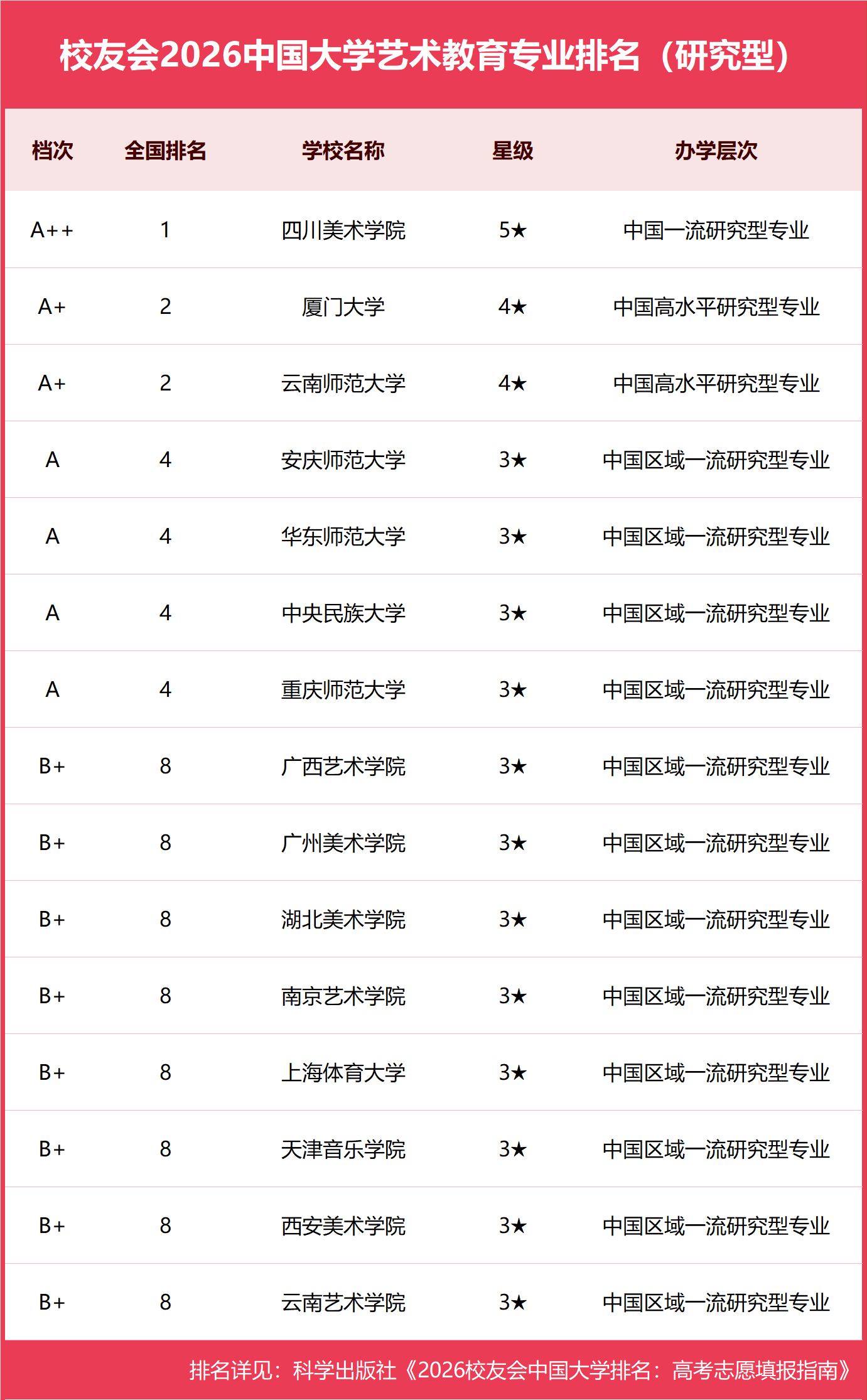 校友會2026中國大學藝術教育專業排名，四川美術學院、福州外語外貿學院第一