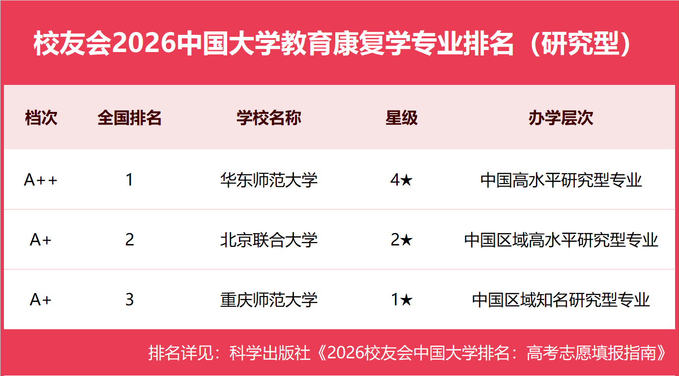 校友會2026中國大學教育康復學專業排名，華東師範大學、南京特殊教育師範學院第一