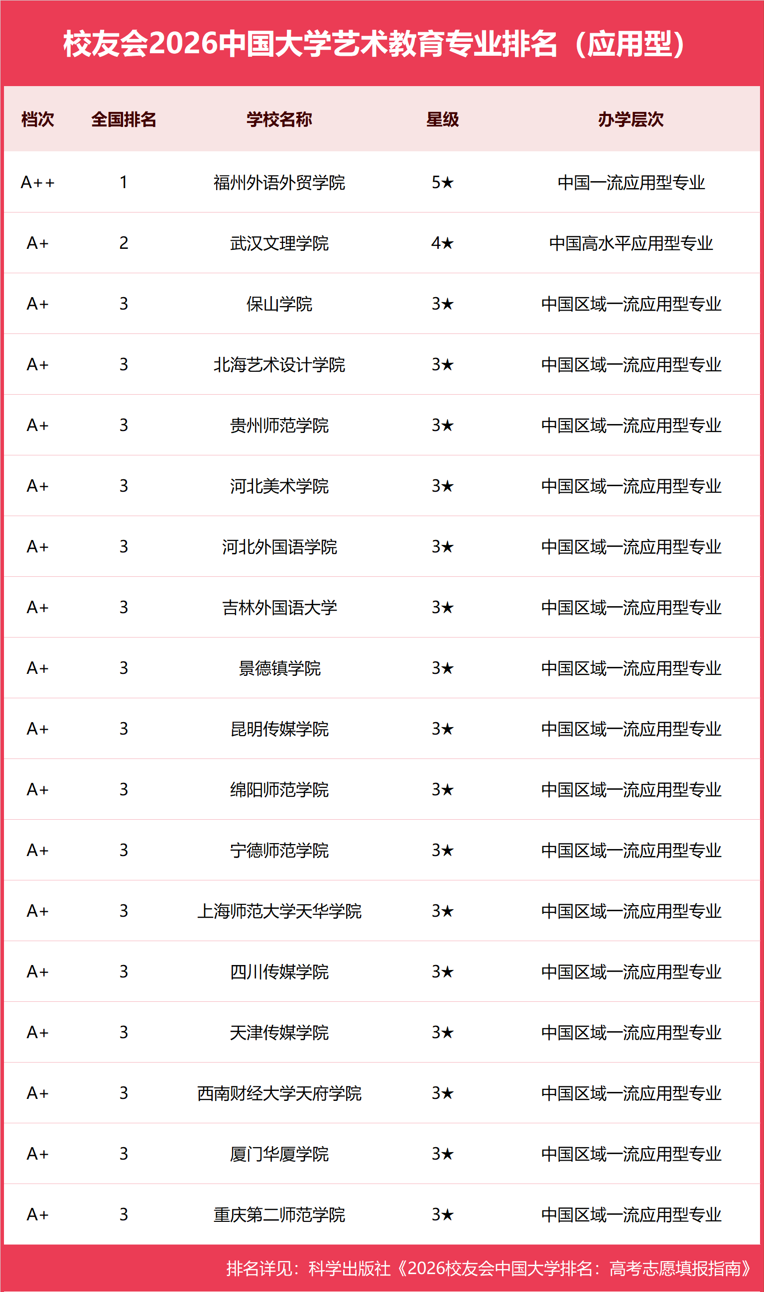 校友會2026中國大學藝術教育專業排名，四川美術學院、福州外語外貿學院第一