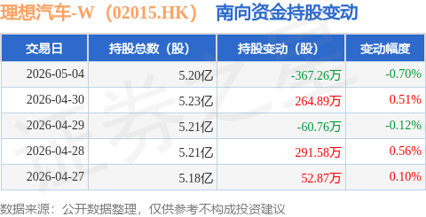 理想汽車-W（02015.HK）：5月4日南向資金減持367.26萬股