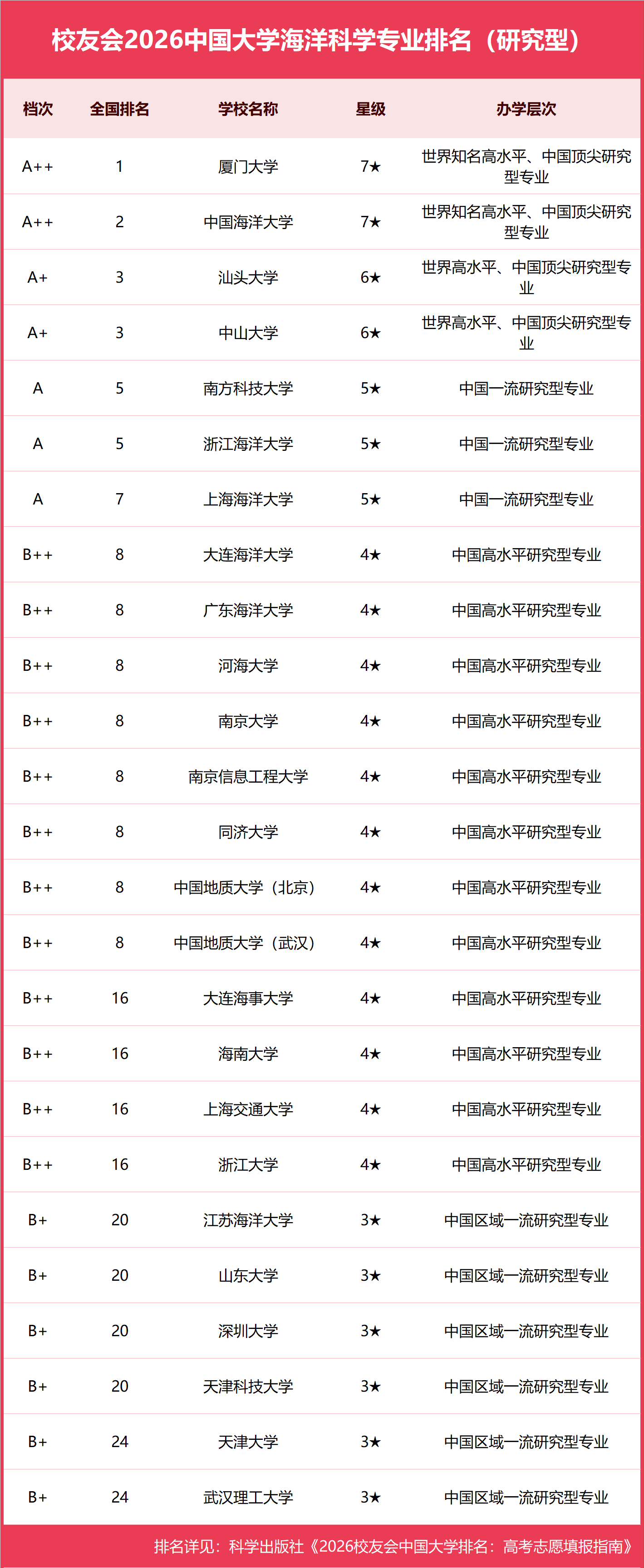校友會2026中國大學海洋科學專業排名，廈門大學、北部灣大學第一