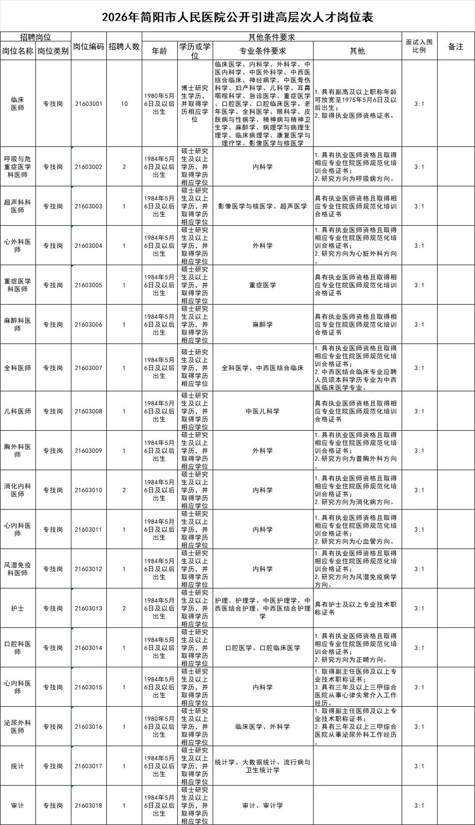 招人啦！簡醫面向全國招聘30人，帶事業編制包括醫生護士等崗位