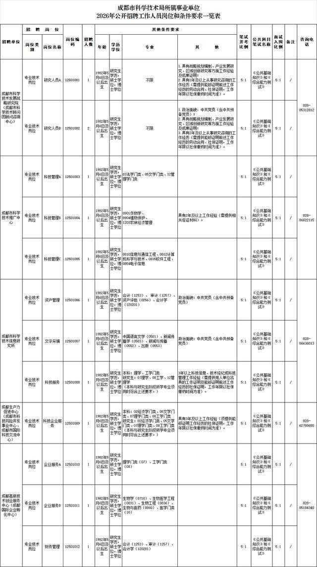 成都市事業單位公開招聘