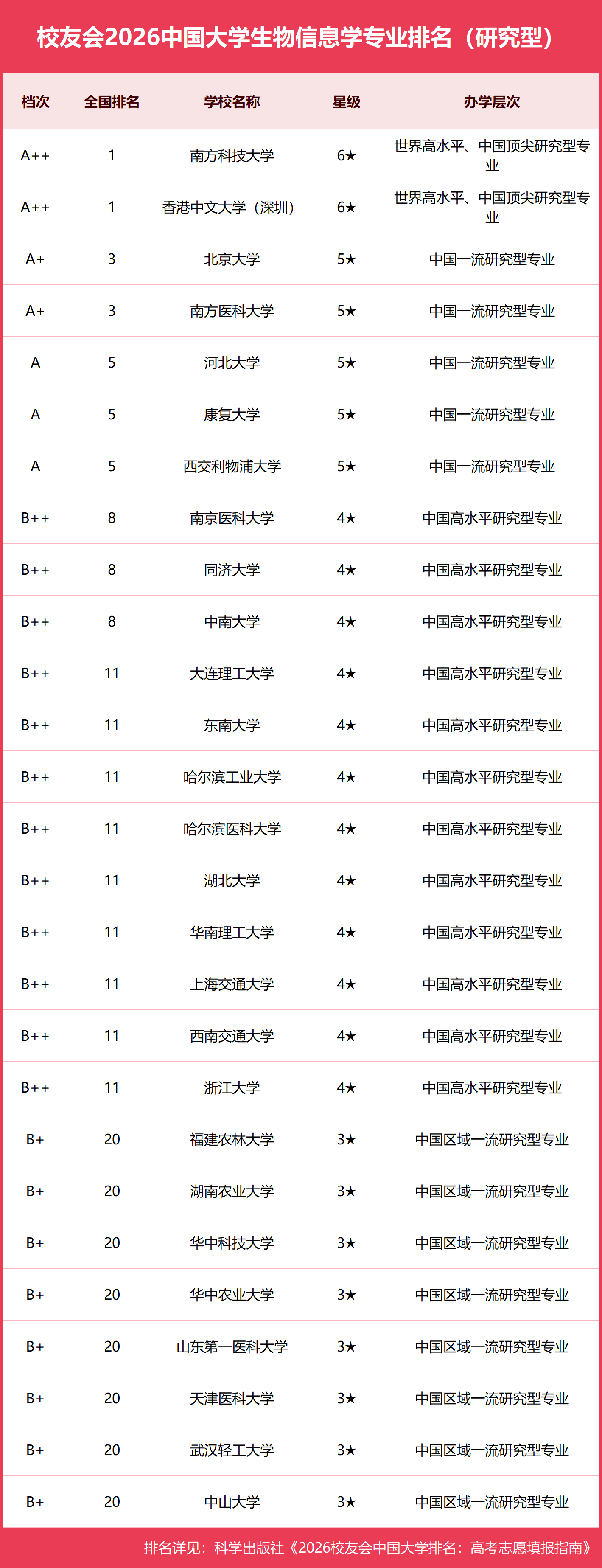 校友會2026中國大學生物資訊學專業排名，香港中文大學（深圳）、南方科技大學、瀋陽城市學院第一