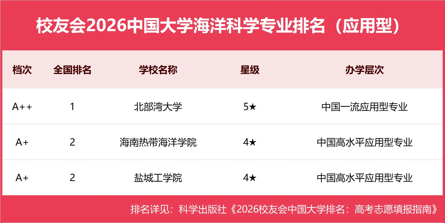 校友會2026中國大學海洋科學專業排名，廈門大學、北部灣大學第一