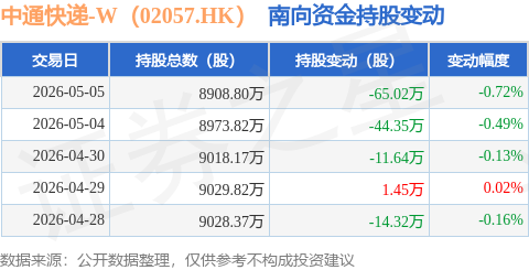 中通快遞-W（02057.HK）：5月5日南向資金減持65.02萬股