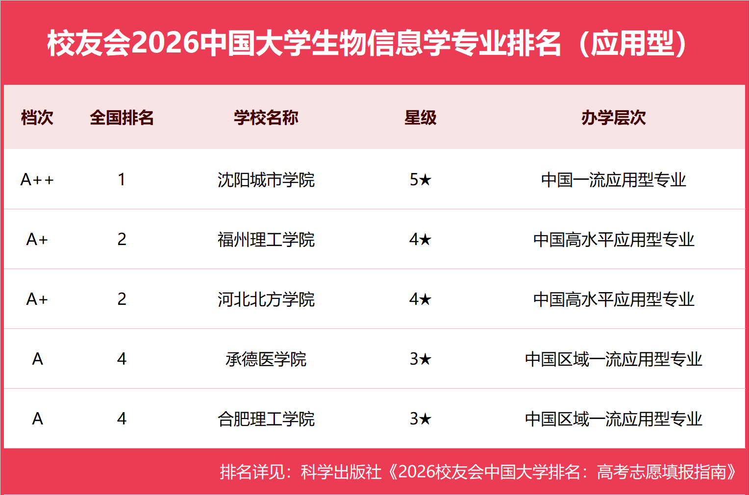 校友會2026中國大學生物資訊學專業排名，香港中文大學（深圳）、南方科技大學、瀋陽城市學院第一