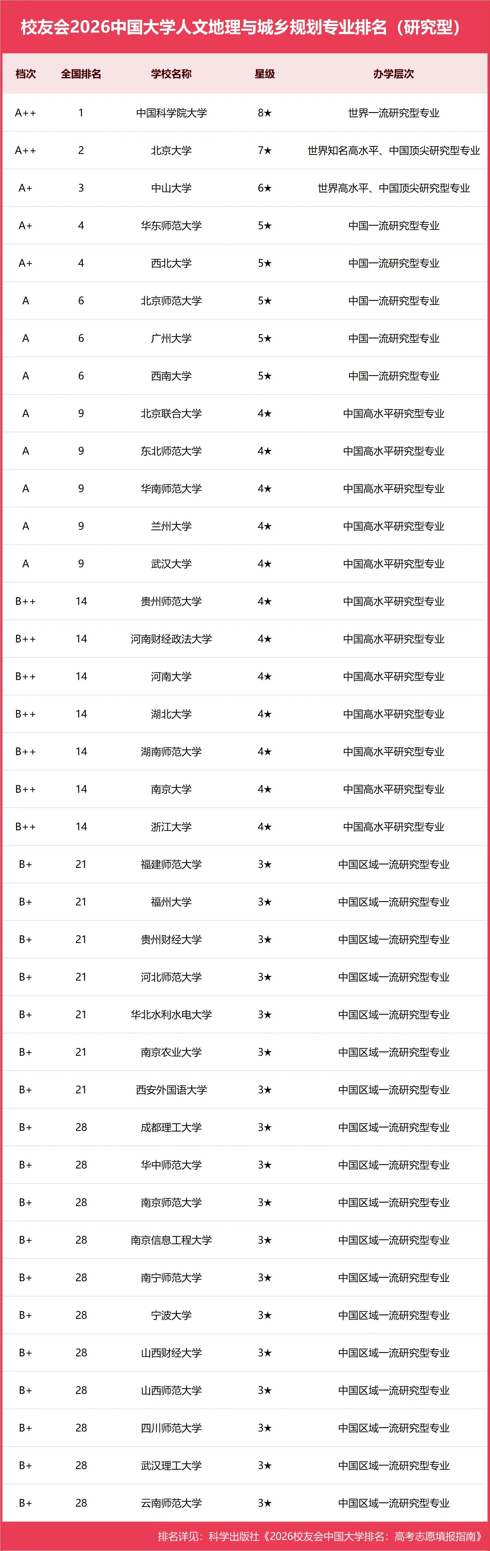 校友會2026中國大學人文地理與城鄉規劃專業排名，中國科學院大學、石家莊學院、鹽城師範學院、泉州師範學院第一