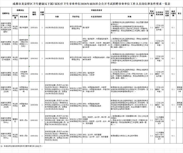 成都市事業單位公開招聘
