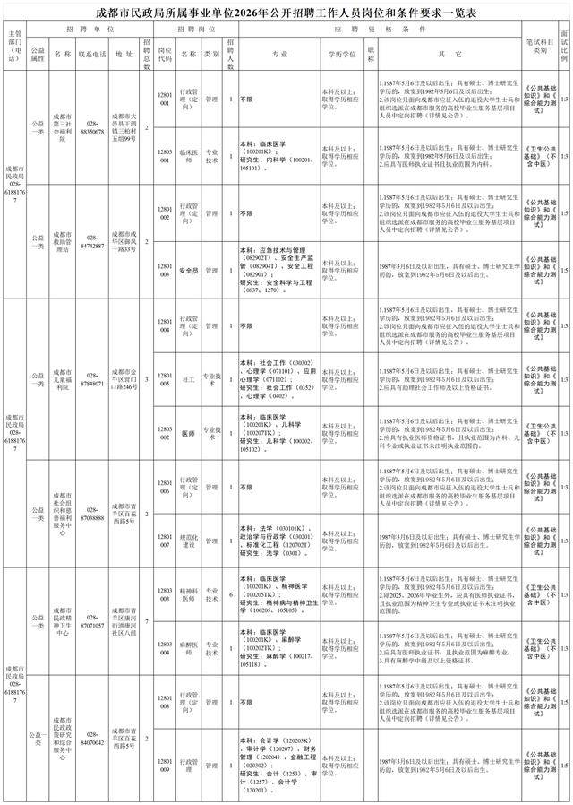 成都市事業單位公開招聘