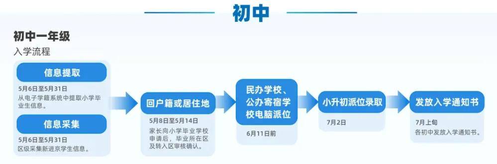 今天開始！北京義務教育入學資訊採集