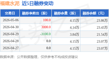 福建水泥：5月6日融券賣出100股，融資融券餘額4.32億元