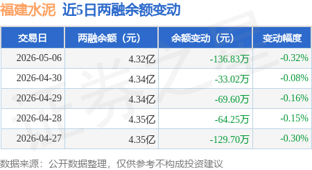 福建水泥：5月6日融券賣出100股，融資融券餘額4.32億元