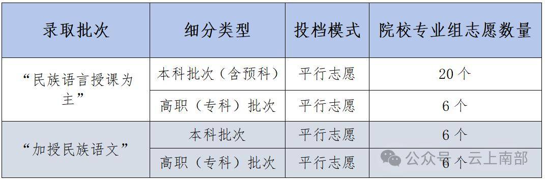 【收藏】四川2026高考志願填報時間與批次設定全公佈