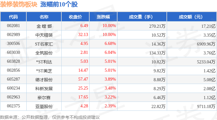 裝修裝飾板塊5月6日漲2.34%，金螳螂領漲，主力資金淨流入4148.07萬元