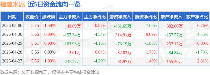 股票行情快報：福建水泥（600802）5月6日主力資金淨買入49.09萬元