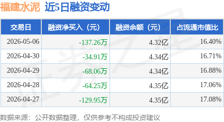 福建水泥：5月6日融券賣出100股，融資融券餘額4.32億元