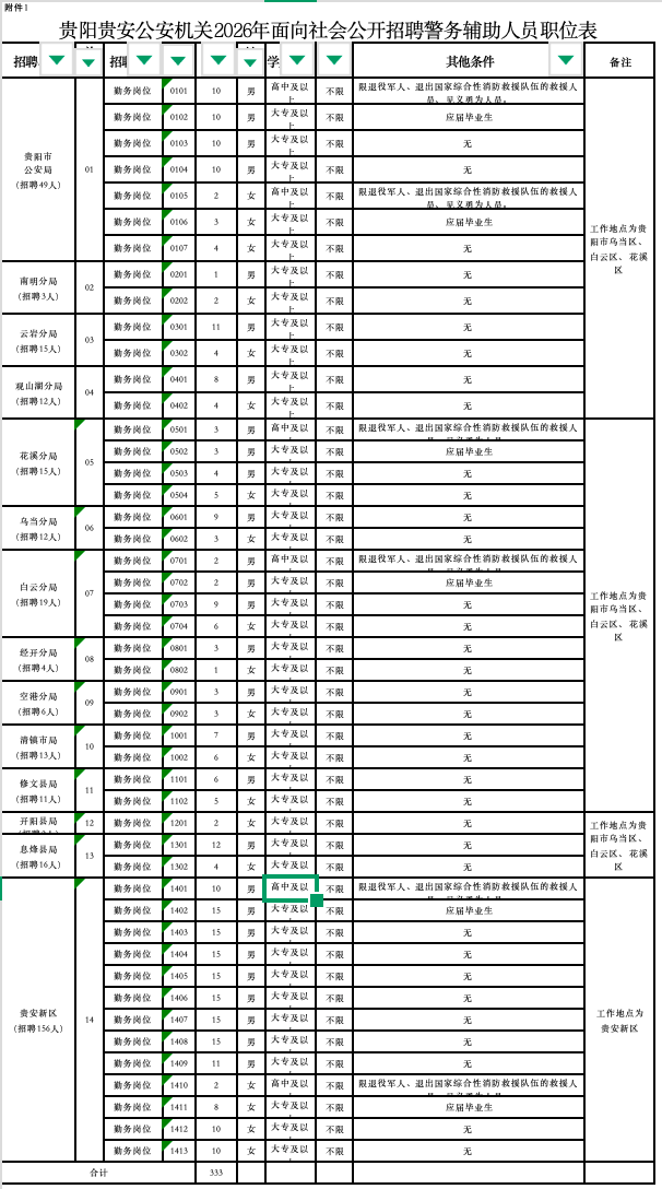 最新招聘！貴陽貴安有崗