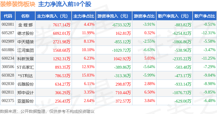 裝修裝飾板塊5月6日漲2.34%，金螳螂領漲，主力資金淨流入4148.07萬元