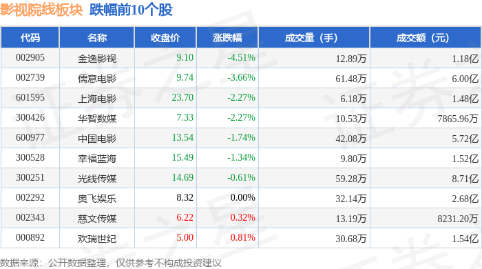 影視院線板塊5月6日漲0.86%，華策影視領漲，主力資金淨流入9141.02萬元