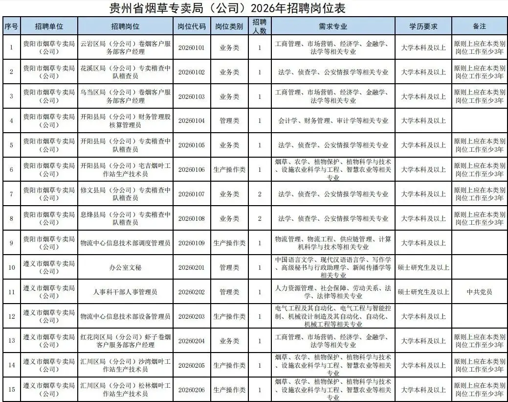 最新招聘！貴陽貴安有崗