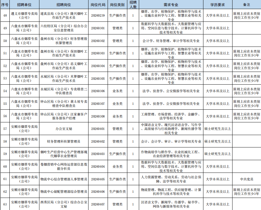 最新招聘！貴陽貴安有崗