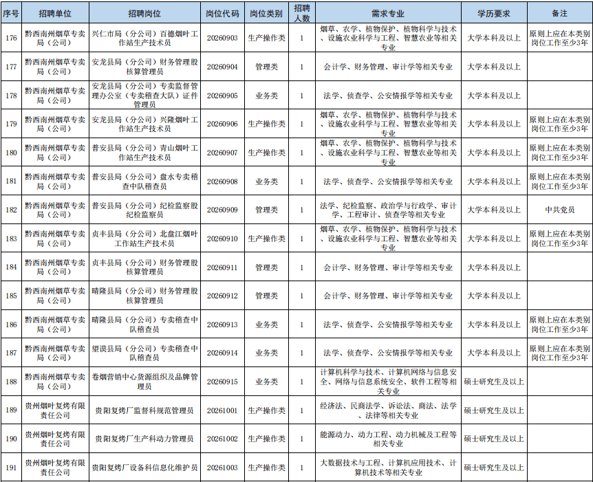 最新招聘！貴陽貴安有崗
