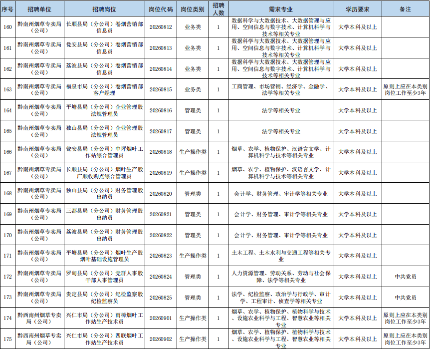 最新招聘！貴陽貴安有崗