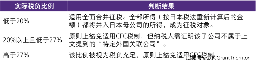 【日本會計稅務實務】海外子公司利潤也要在日本交稅？一文讀懂CFC稅制