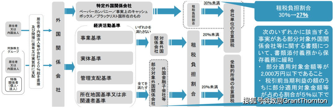 【日本會計稅務實務】海外子公司利潤也要在日本交稅？一文讀懂CFC稅制