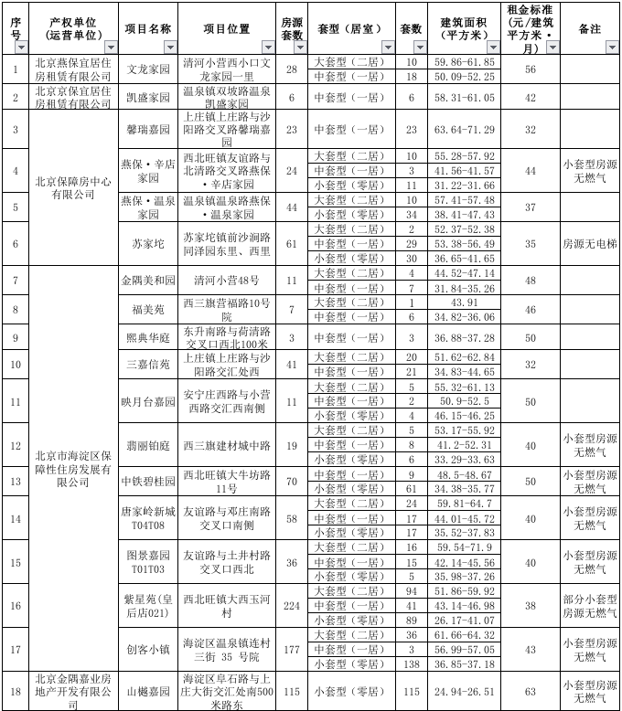 海淀區2026年第一批公共租賃住房啟動配租