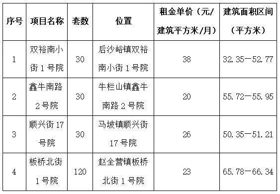 210套！順義4個公租房將專項配租——