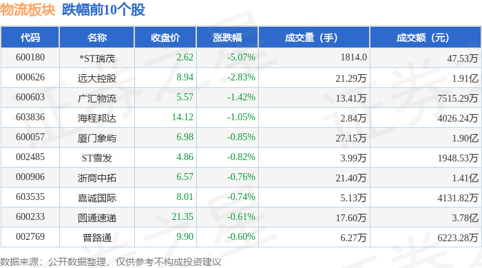 物流板塊5月7日漲0.48%，新寧物流領漲，主力資金淨流入3322.18萬元