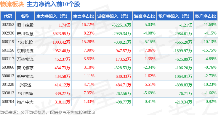 物流板塊5月7日漲0.48%，新寧物流領漲，主力資金淨流入3322.18萬元