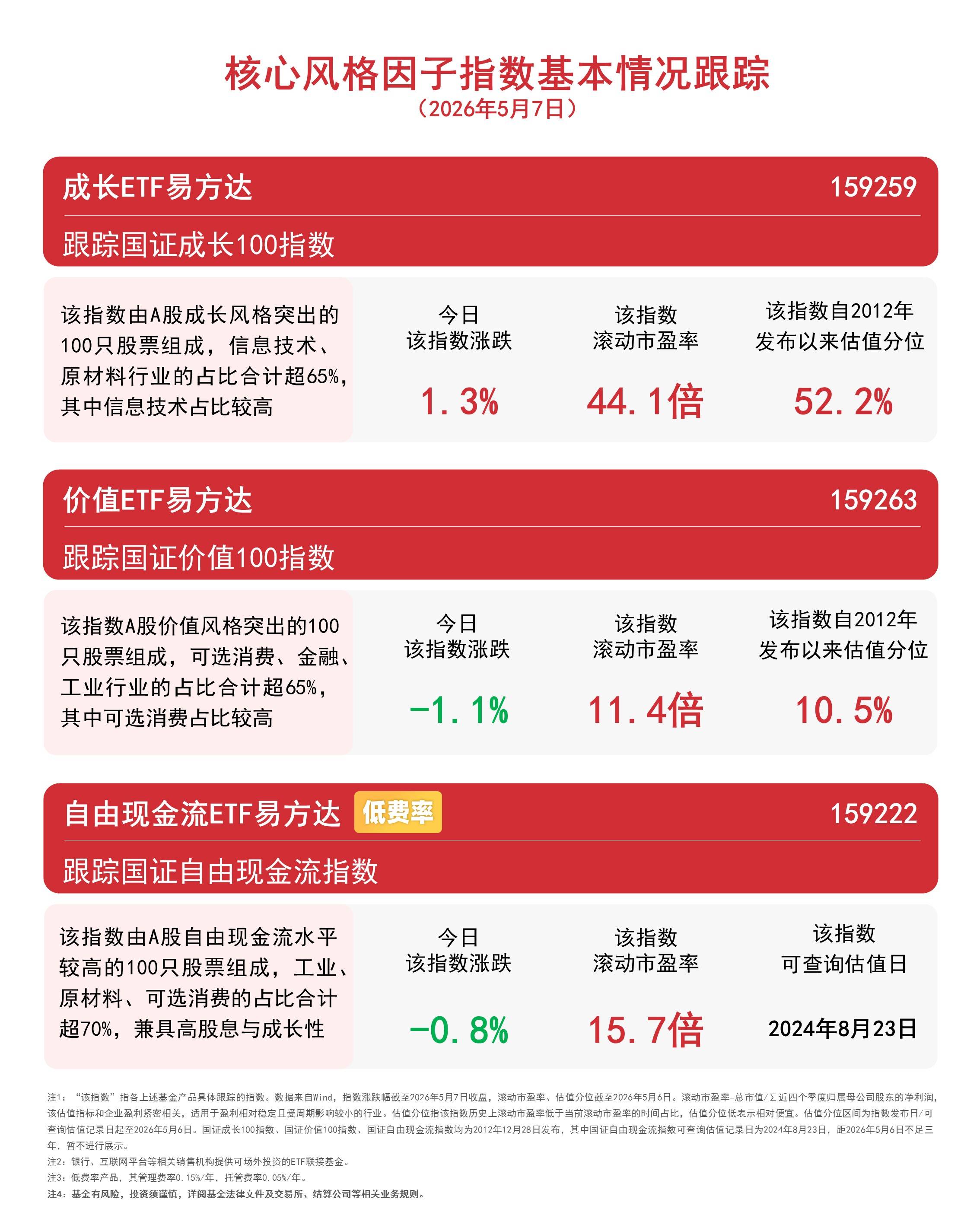 科技成長方向持續活躍，資金連續流入成長ETF易方達（159259）