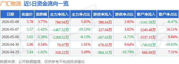 廣匯物流（600603）5月8日主力資金淨買入760.94萬元