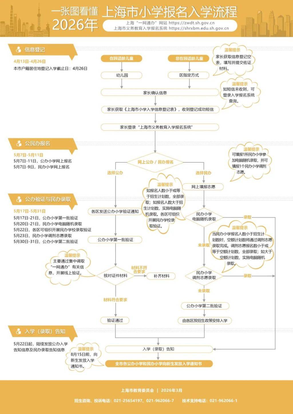 2026年上海幼兒入園報名驗證、小學報名今起開始